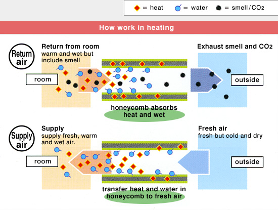 How work in heating