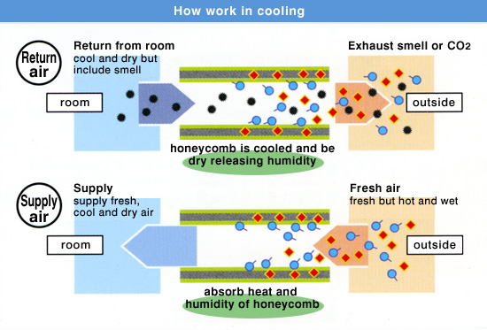 How work in cooling