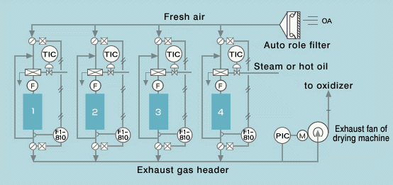 System flow