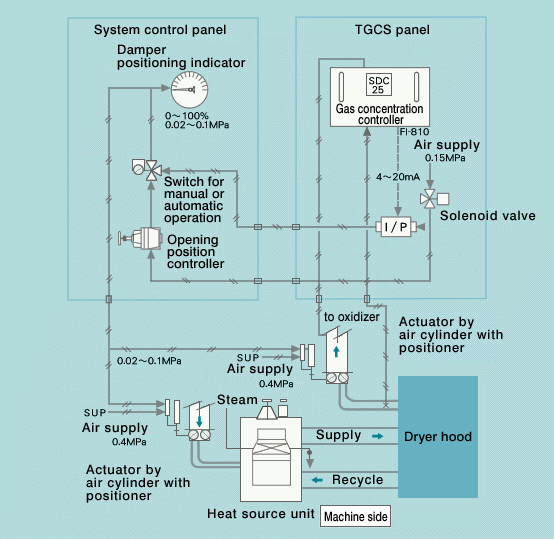 TGCS flow diagram