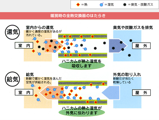 暖房時の全熱交換器のはたらき