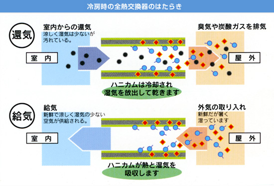 冷房時の全熱交換器のはたらき