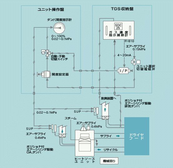 TGCSフローダイヤグラム図