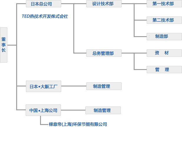 组织架构