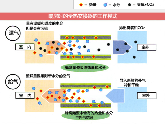 暖房时全热交换器的工作模式