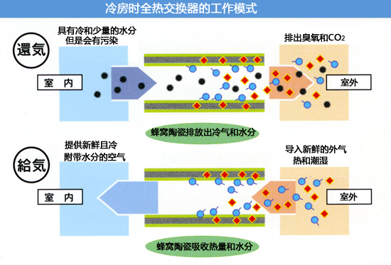 冷房时全热交换器的工作模式