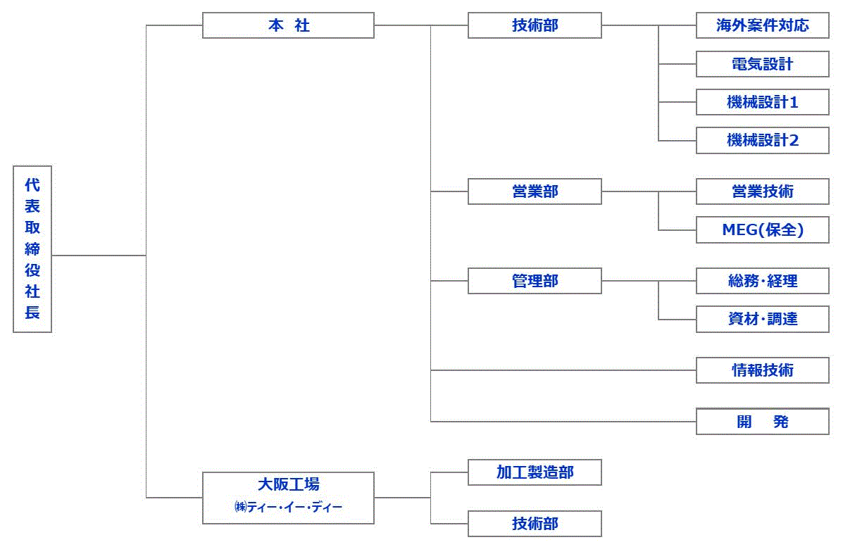 熱技術開発株式会社の組織図です